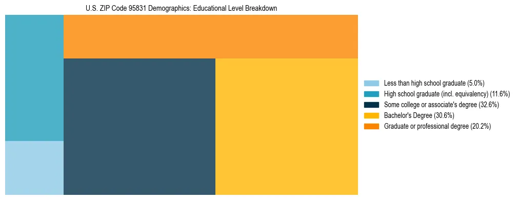 Treemap chart illustrating the educational attainment breakdown for population 25 years and over in US ZIP Code 95831.