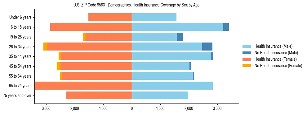 Pyramid chart showing health insurance coverage by age and sex in US ZIP Code 95831.