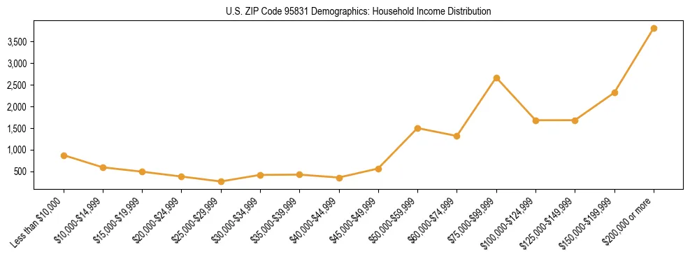 Horizontal bar chart showing household income distribution in US ZIP Code 95831.