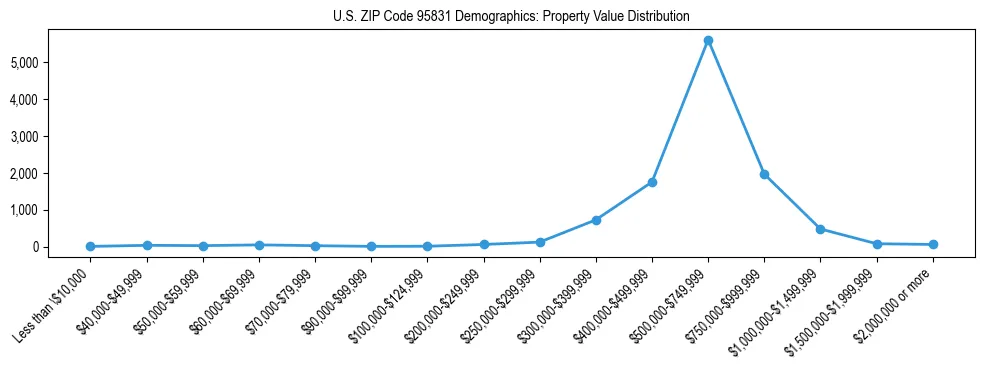 Line chart showing the distribution of property values for owner-occupied housing units in US ZIP Code 95831.