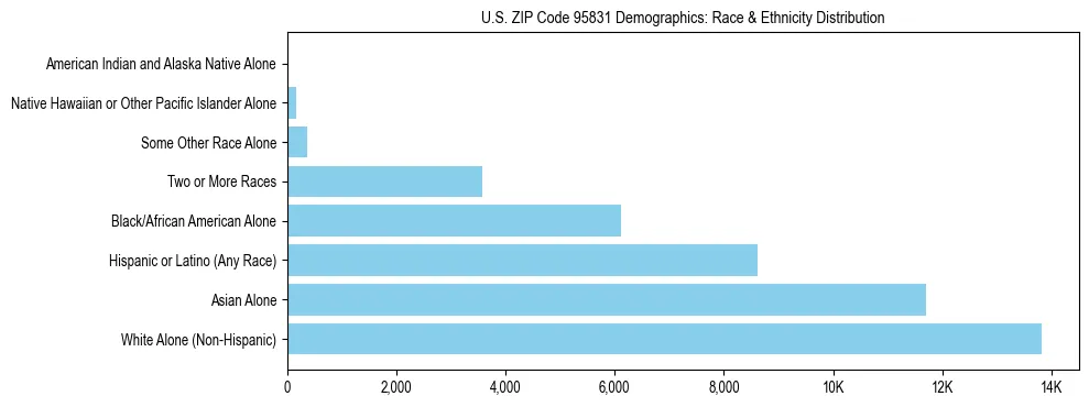 Race and Ethnicity Distribution Chart for US ZIP Code 95831