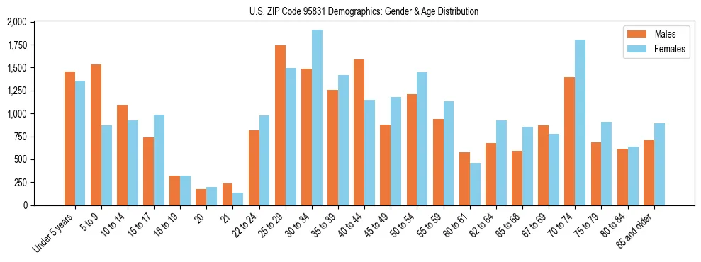 Bar chart showing the population distribution of US ZIP Code 95831 by age group and gender, based on 2023 ACS data.