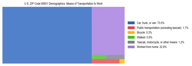 Treemap showing means of transportation to work distribution in US ZIP Code 95831.