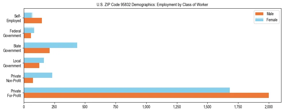 Horizontal bar chart showing employment distribution by class of worker and gender in US ZIP Code 95832, based on 2023 ACS data.