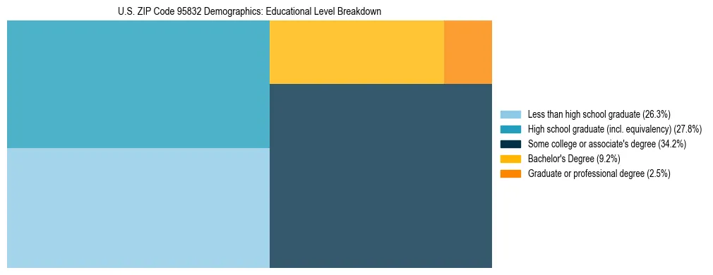 Treemap chart illustrating the educational attainment breakdown for population 25 years and over in US ZIP Code 95832.