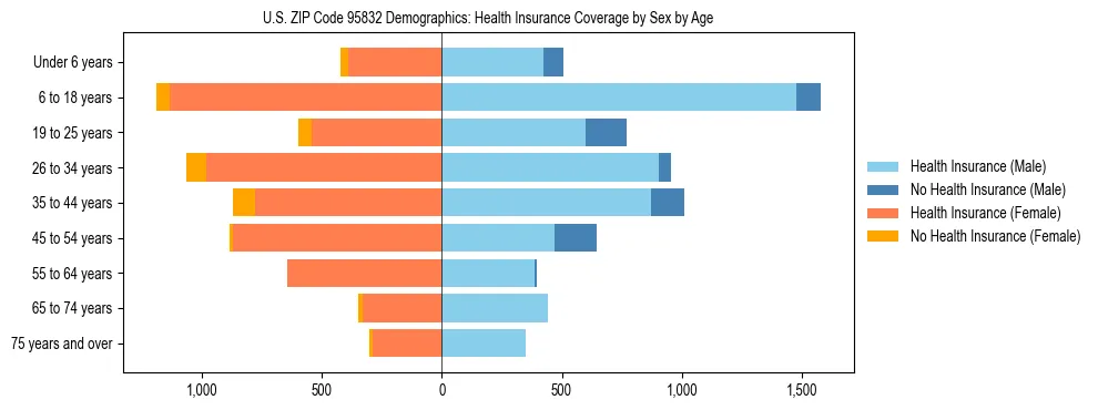 Pyramid chart showing health insurance coverage by age and sex in US ZIP Code 95832.