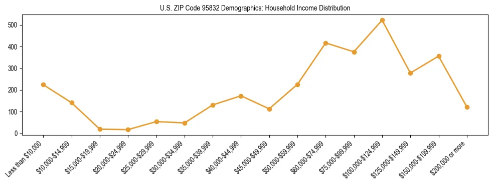 Horizontal bar chart showing household income distribution in US ZIP Code 95832.