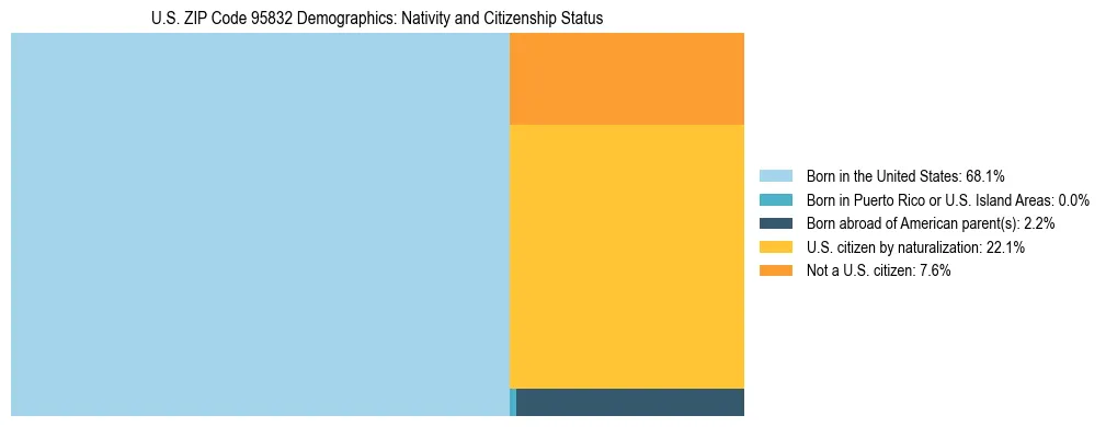 Treemap showing the population distribution by nativity and citizenship status in US ZIP Code 95832 based on U.S. Census data.
