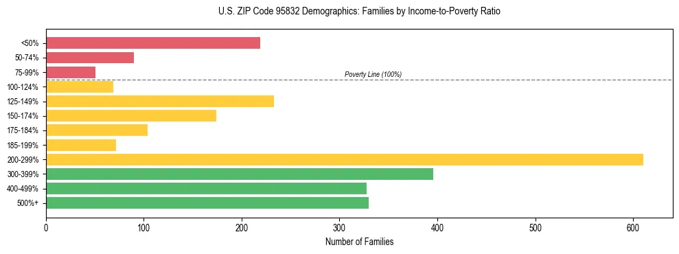 Horizontal bar chart showing family distribution by income-to-poverty ratio in US ZIP Code 95832, based on 2023 ACS data.