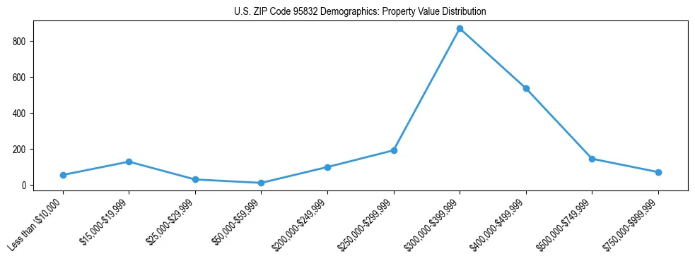Line chart showing the distribution of property values for owner-occupied housing units in US ZIP Code 95832.