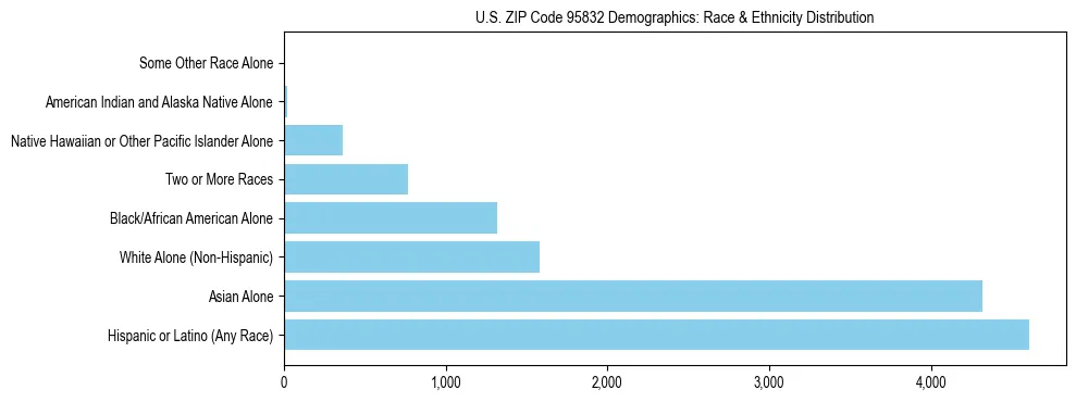 Race and Ethnicity Distribution Chart for US ZIP Code 95832