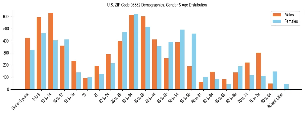 Bar chart showing the population distribution of US ZIP Code 95832 by age group and gender, based on 2023 ACS data.