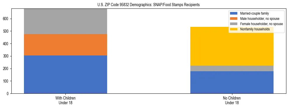 Stacked bar chart showing SNAP/Food Stamps recipient household composition by presence of children under 18 in US ZIP Code 95832, based on 2023 ACS data.