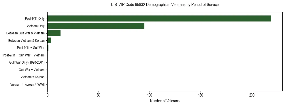 Horizontal bar chart showing veteran distribution by period of military service in US ZIP Code 95832, based on 2023 ACS data.
