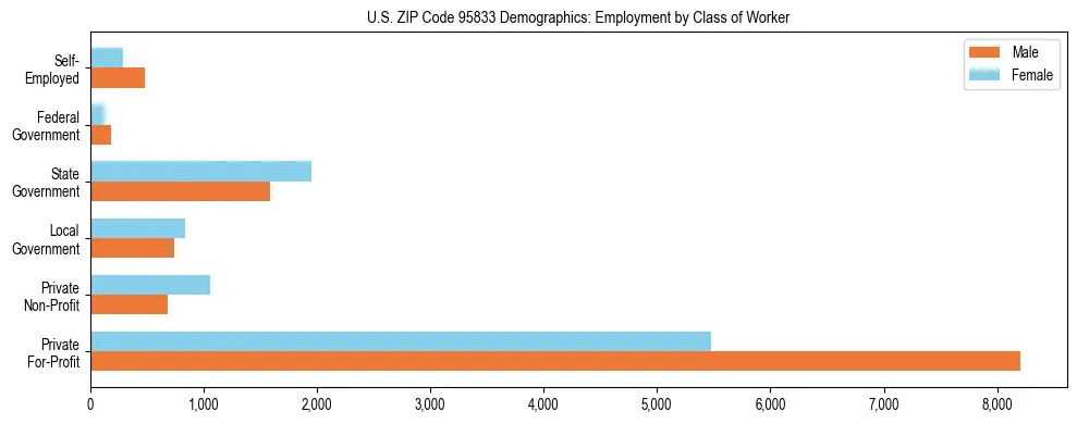 Horizontal bar chart showing employment distribution by class of worker and gender in US ZIP Code 95833, based on 2023 ACS data.