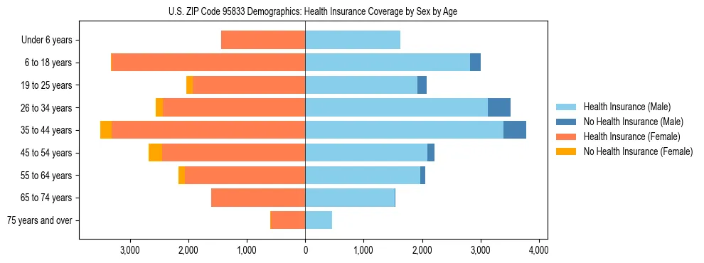 Pyramid chart showing health insurance coverage by age and sex in US ZIP Code 95833.