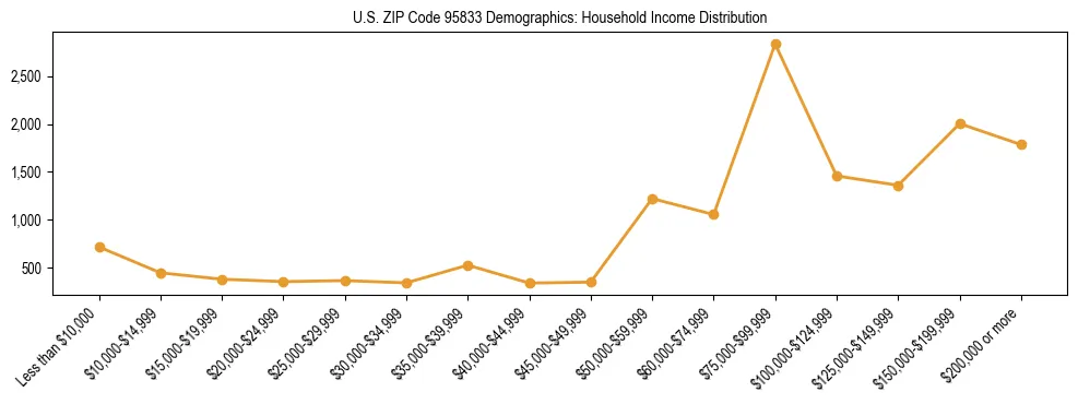 Horizontal bar chart showing household income distribution in US ZIP Code 95833.