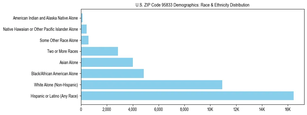 Race and Ethnicity Distribution Chart for US ZIP Code 95833