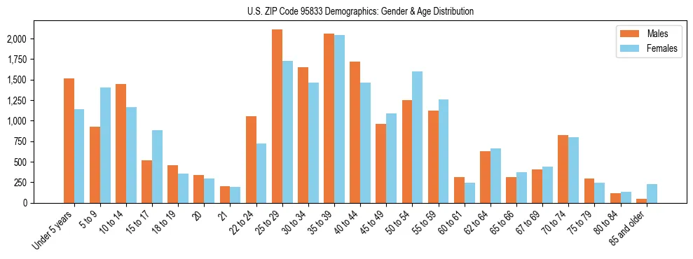 Bar chart showing the population distribution of US ZIP Code 95833 by age group and gender, based on 2023 ACS data.