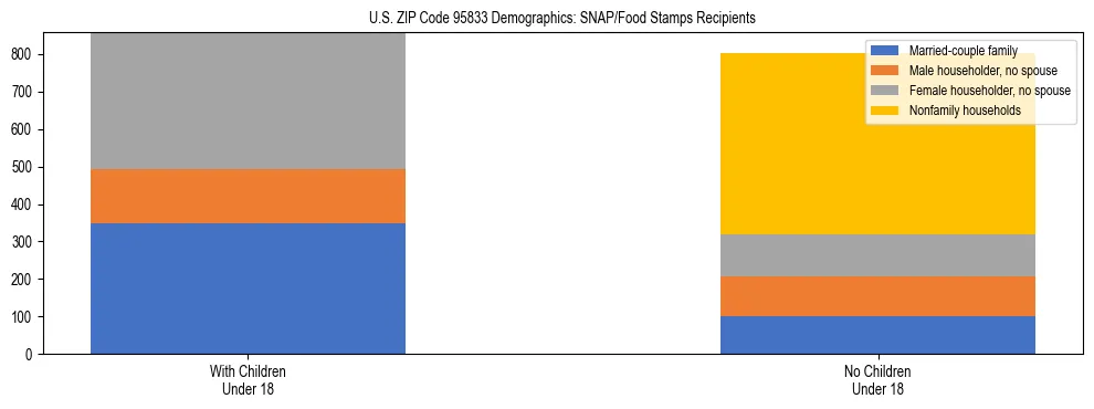 Stacked bar chart showing SNAP/Food Stamps recipient household composition by presence of children under 18 in US ZIP Code 95833, based on 2023 ACS data.