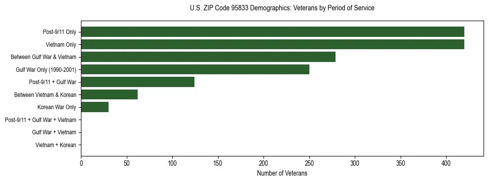 Horizontal bar chart showing veteran distribution by period of military service in US ZIP Code 95833, based on 2023 ACS data.