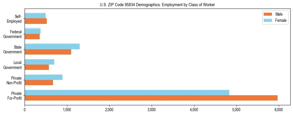 Horizontal bar chart showing employment distribution by class of worker and gender in US ZIP Code 95834, based on 2023 ACS data.
