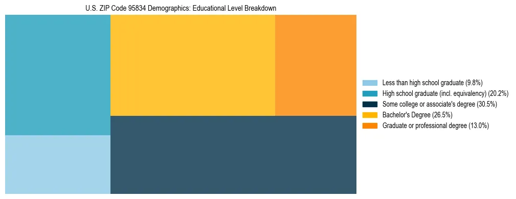 Treemap chart illustrating the educational attainment breakdown for population 25 years and over in US ZIP Code 95834.
