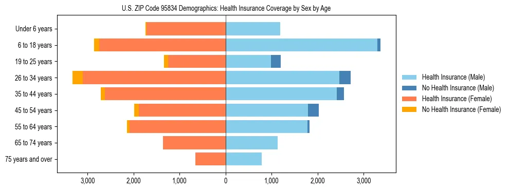 Pyramid chart showing health insurance coverage by age and sex in US ZIP Code 95834.