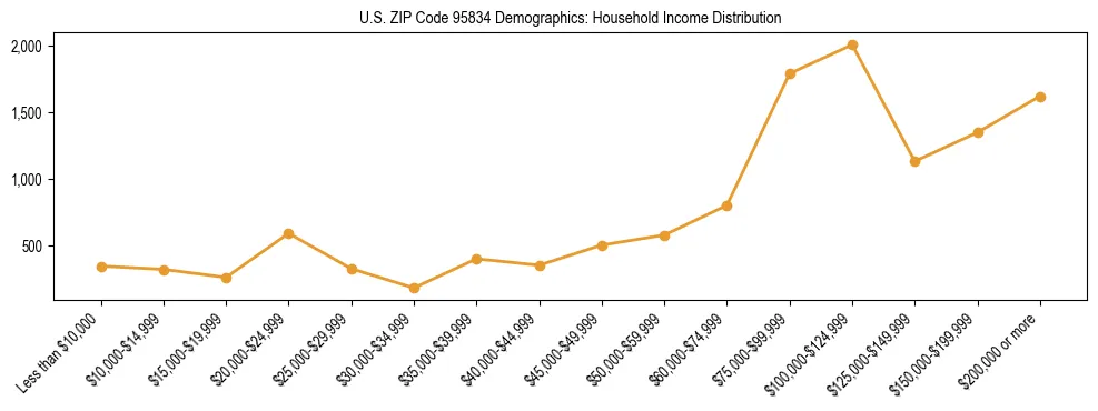 Horizontal bar chart showing household income distribution in US ZIP Code 95834.