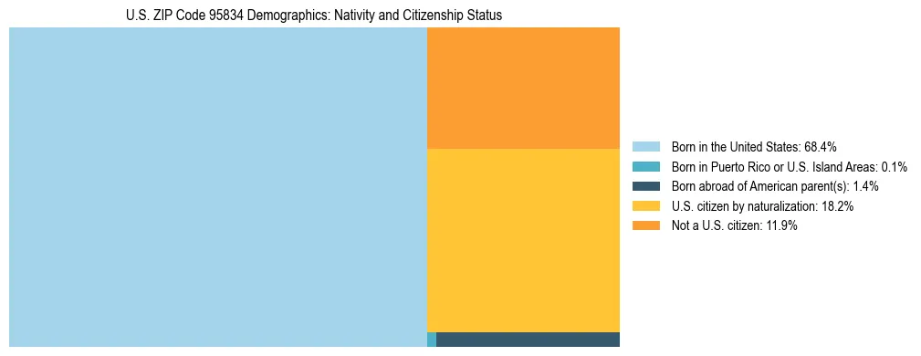 Treemap showing the population distribution by nativity and citizenship status in US ZIP Code 95834 based on U.S. Census data.