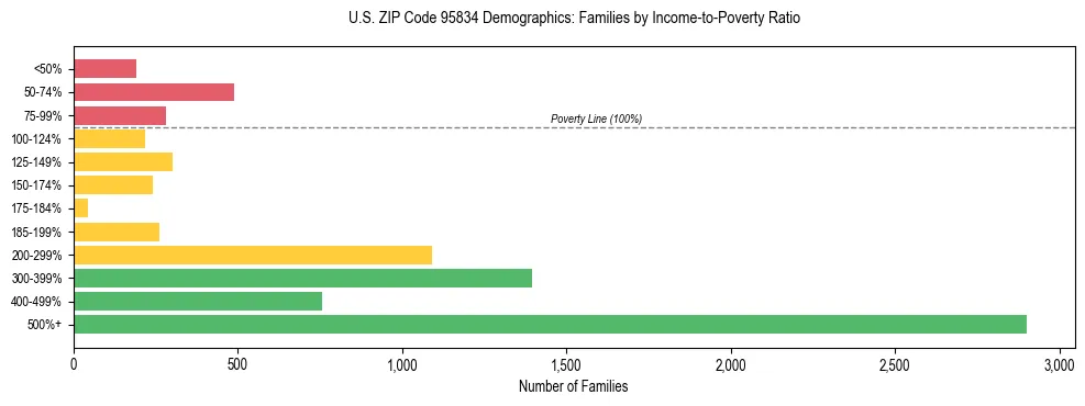 Horizontal bar chart showing family distribution by income-to-poverty ratio in US ZIP Code 95834, based on 2023 ACS data.