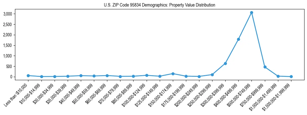 Line chart showing the distribution of property values for owner-occupied housing units in US ZIP Code 95834.