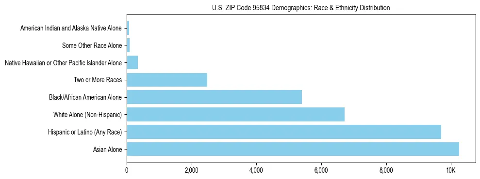 Race and Ethnicity Distribution Chart for US ZIP Code 95834