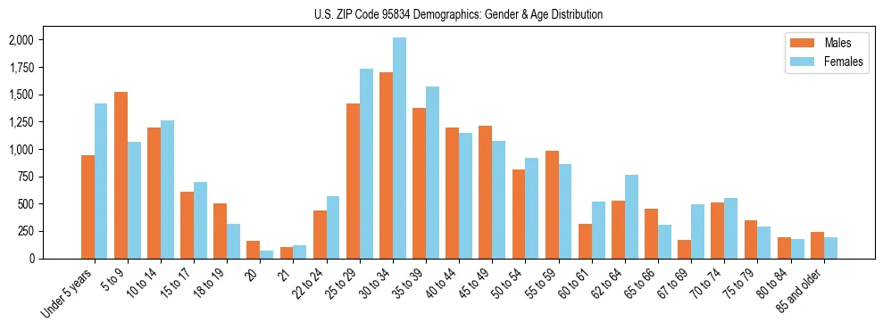Bar chart showing the population distribution of US ZIP Code 95834 by age group and gender, based on 2023 ACS data.