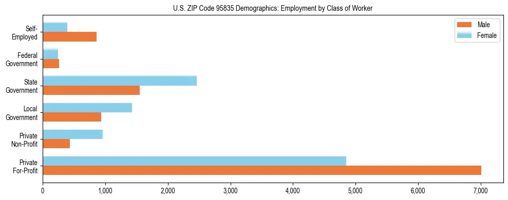 Horizontal bar chart showing employment distribution by class of worker and gender in US ZIP Code 95835, based on 2023 ACS data.