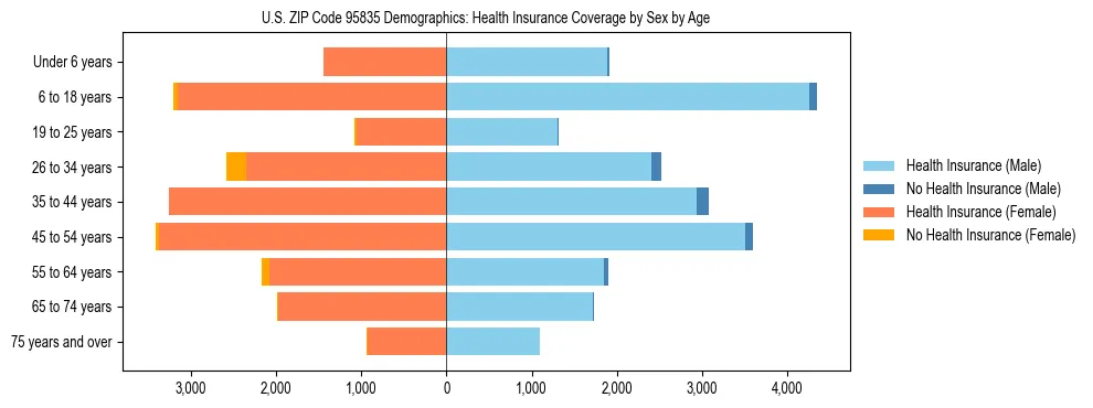 Pyramid chart showing health insurance coverage by age and sex in US ZIP Code 95835.