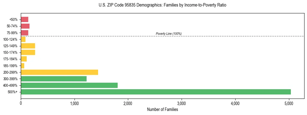 Horizontal bar chart showing family distribution by income-to-poverty ratio in US ZIP Code 95835, based on 2023 ACS data.