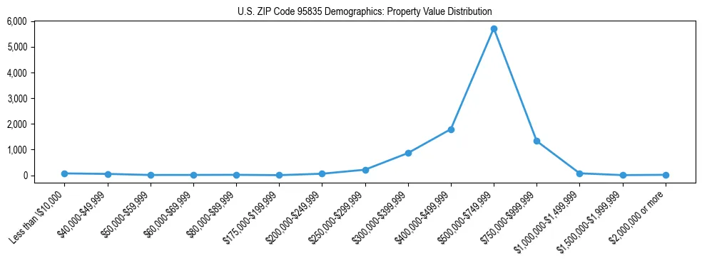 Line chart showing the distribution of property values for owner-occupied housing units in US ZIP Code 95835.