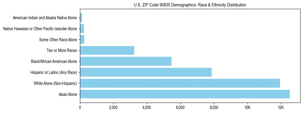 Race and Ethnicity Distribution Chart for US ZIP Code 95835