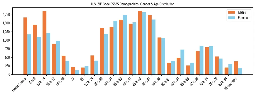 Bar chart showing the population distribution of US ZIP Code 95835 by age group and gender, based on 2023 ACS data.
