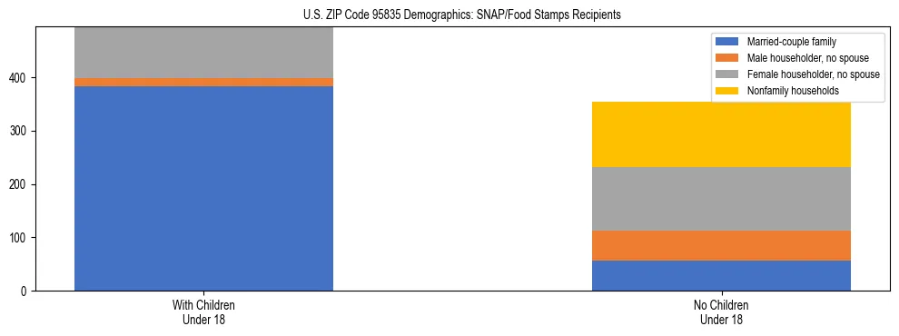 Stacked bar chart showing SNAP/Food Stamps recipient household composition by presence of children under 18 in US ZIP Code 95835, based on 2023 ACS data.
