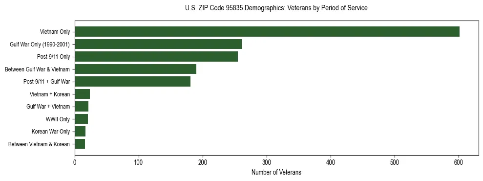 Horizontal bar chart showing veteran distribution by period of military service in US ZIP Code 95835, based on 2023 ACS data.