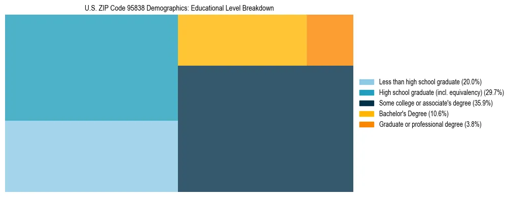 Treemap chart illustrating the educational attainment breakdown for population 25 years and over in US ZIP Code 95838.