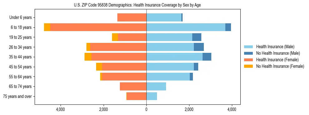 Pyramid chart showing health insurance coverage by age and sex in US ZIP Code 95838.