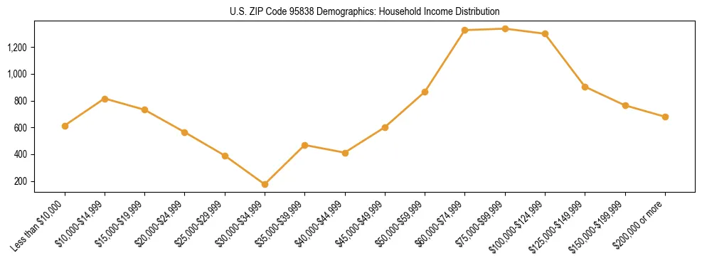 Horizontal bar chart showing household income distribution in US ZIP Code 95838.