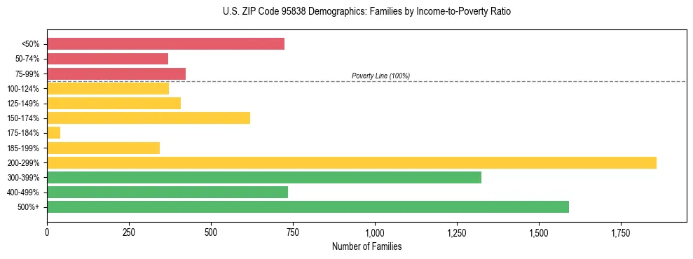 Horizontal bar chart showing family distribution by income-to-poverty ratio in US ZIP Code 95838, based on 2023 ACS data.