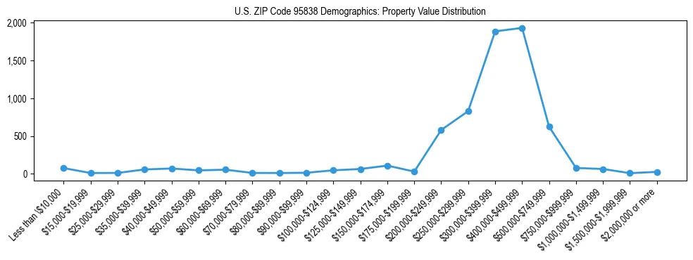Line chart showing the distribution of property values for owner-occupied housing units in US ZIP Code 95838.