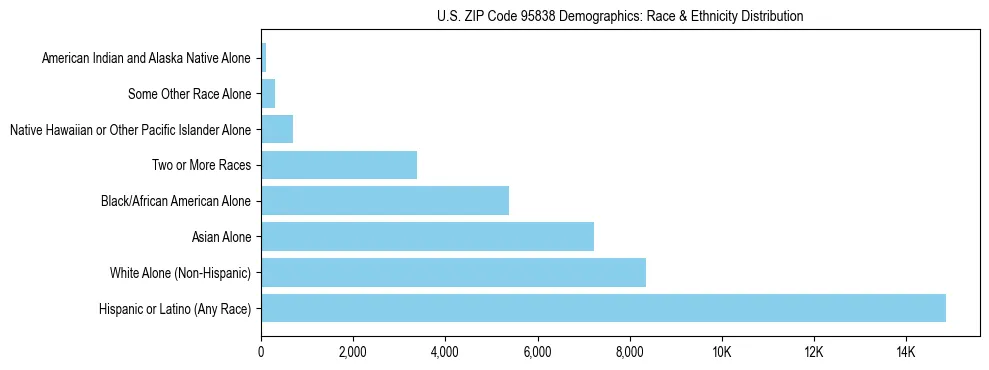 Race and Ethnicity Distribution Chart for US ZIP Code 95838