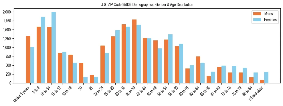 Bar chart showing the population distribution of US ZIP Code 95838 by age group and gender, based on 2023 ACS data.
