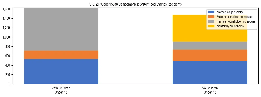 Stacked bar chart showing SNAP/Food Stamps recipient household composition by presence of children under 18 in US ZIP Code 95838, based on 2023 ACS data.
